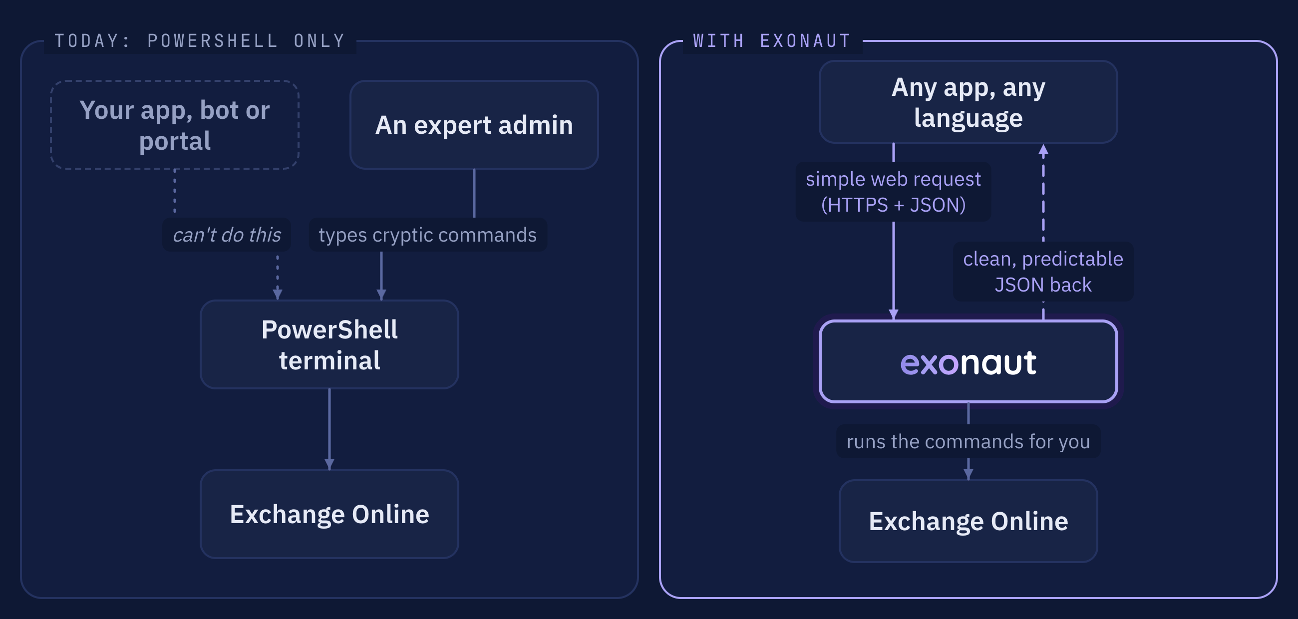 Before: an expert admin types commands at a PowerShell terminal and apps cannot. After: any app sends a web request to exonaut, which runs the commands and returns clean JSON.