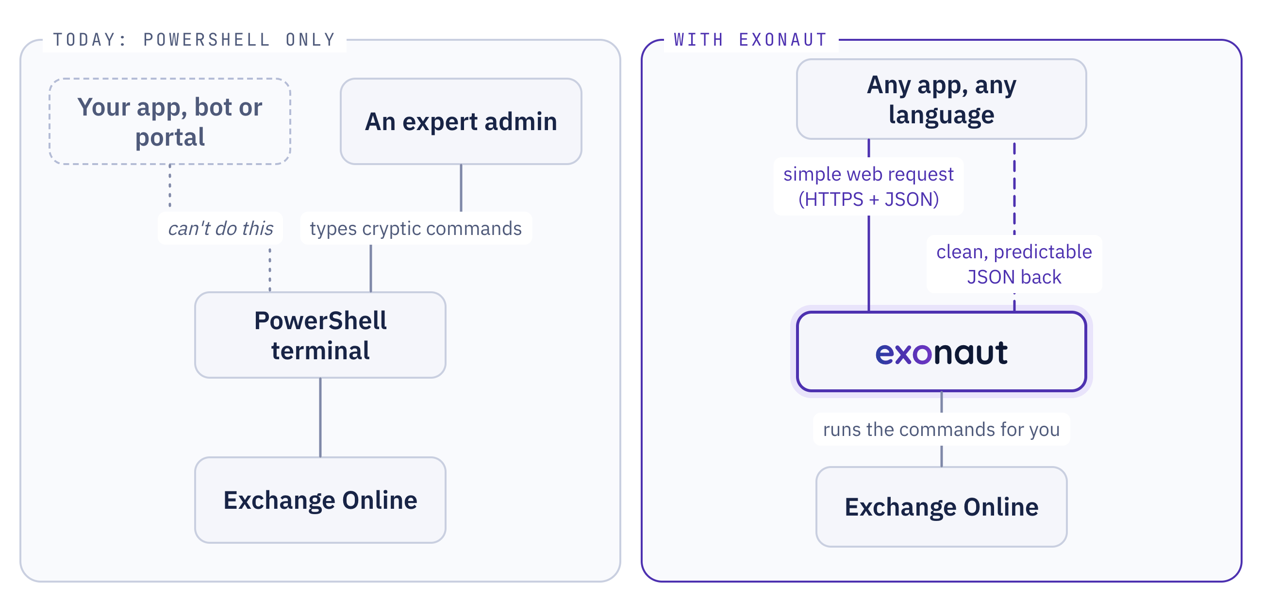 Before: an expert admin types commands at a PowerShell terminal and apps cannot. After: any app sends a web request to exonaut, which runs the commands and returns clean JSON.