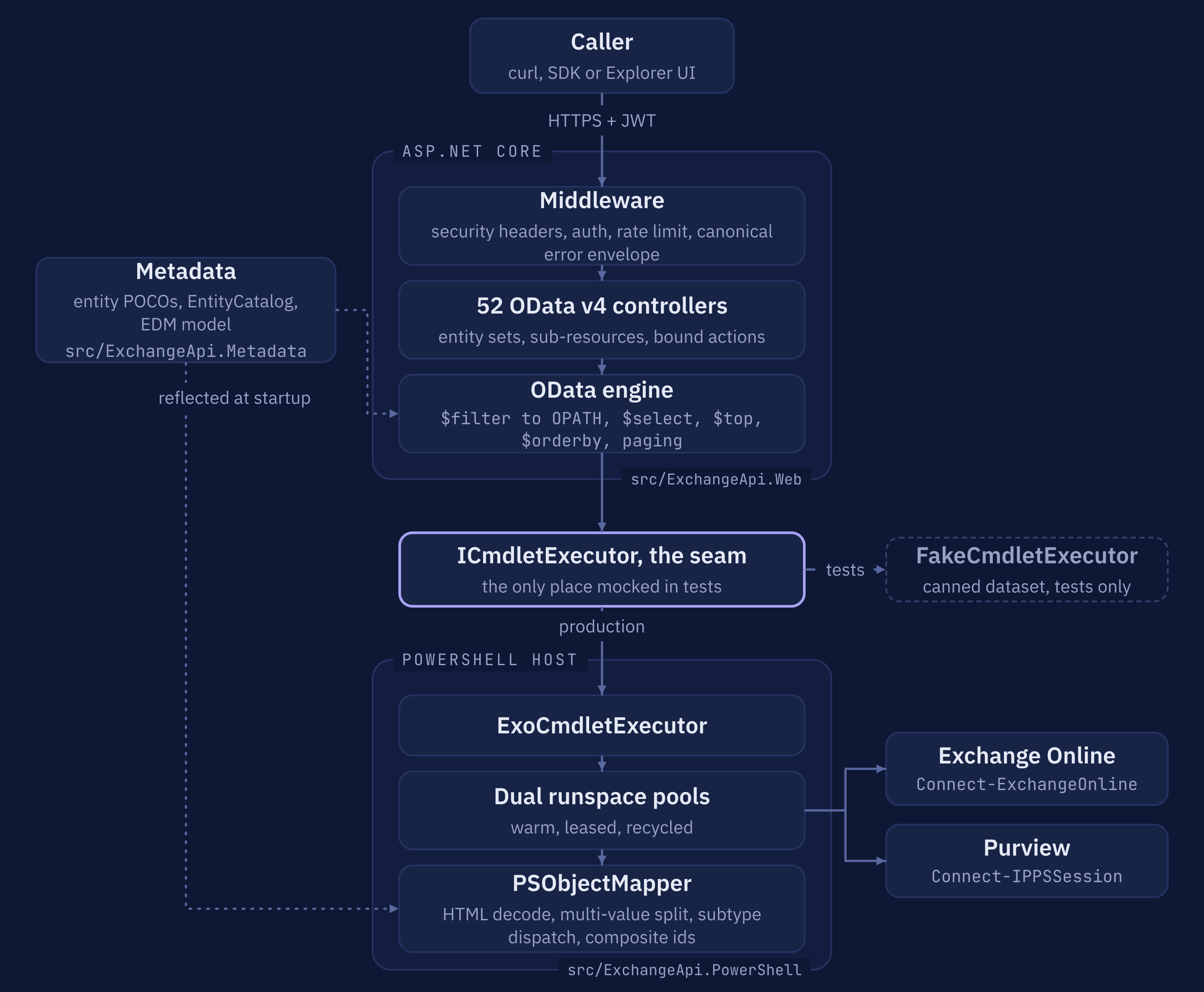 Layers: callers reach ASP.NET Core over HTTPS with a JWT; middleware, about 52 OData controllers and the OData engine sit in front of the ICmdletExecutor seam, which is the only place mocked in tests; the production executor runs dual runspace pools and the PSObject mapper, connected to Exchange Online and to Security and Compliance; the metadata project supplies entity POCOs, the entity catalog and the EDM model.