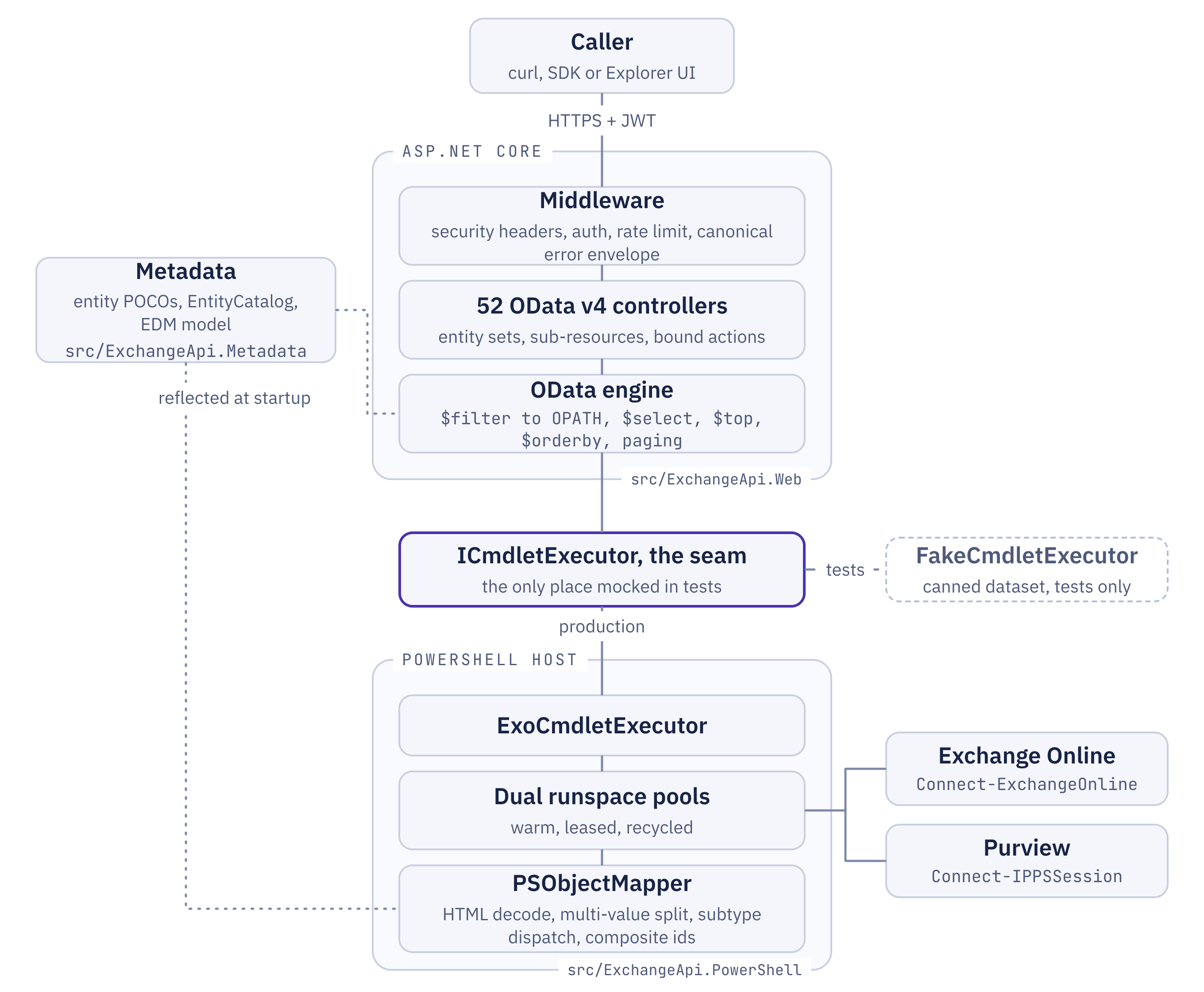 Layers: callers reach ASP.NET Core over HTTPS with a JWT; middleware, about 52 OData controllers and the OData engine sit in front of the ICmdletExecutor seam, which is the only place mocked in tests; the production executor runs dual runspace pools and the PSObject mapper, connected to Exchange Online and to Security and Compliance; the metadata project supplies entity POCOs, the entity catalog and the EDM model.