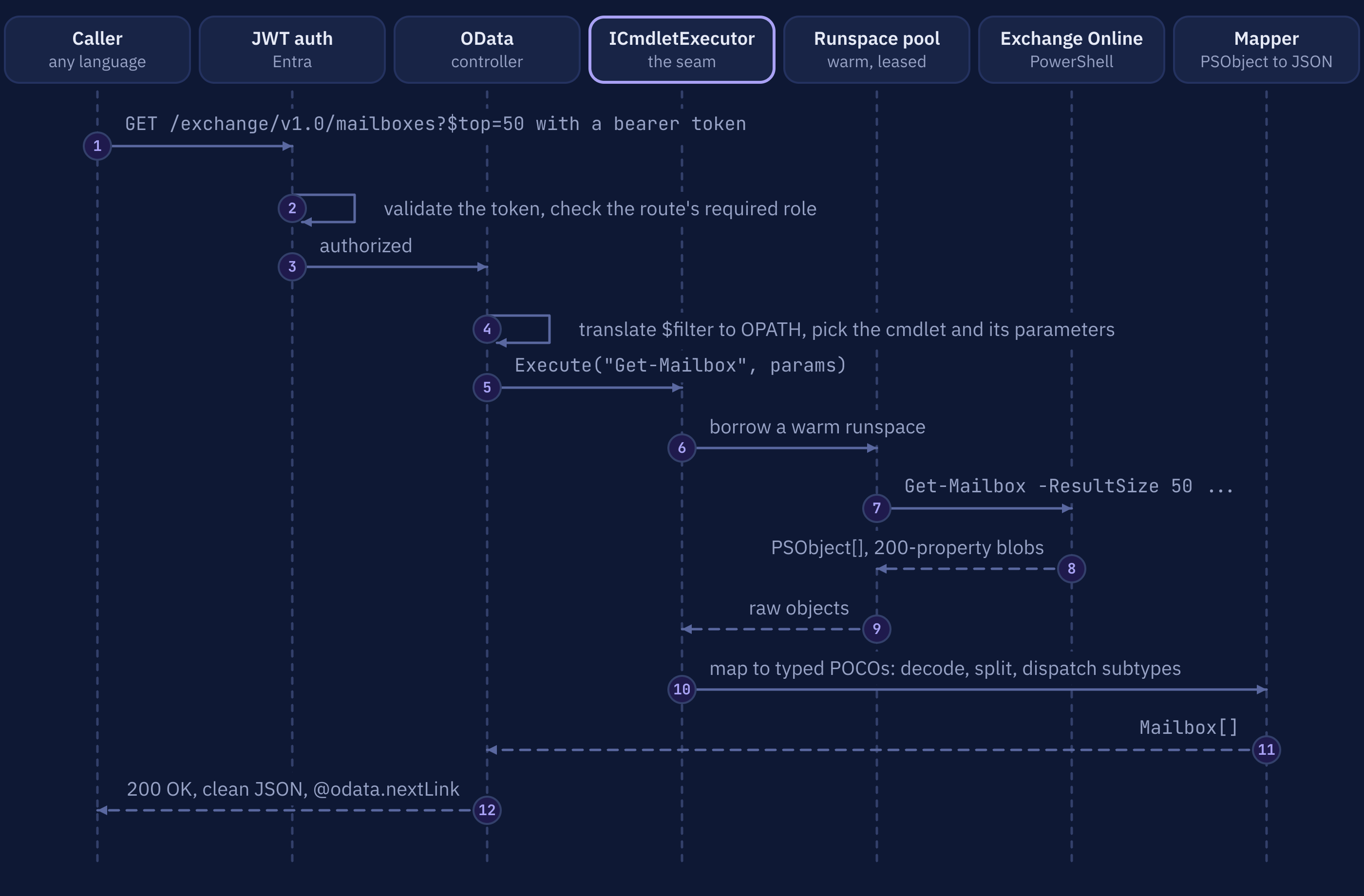 Sequence of one request: the caller sends GET /exchange/v1.0/mailboxes with a bearer token; Entra JWT auth validates it and checks the route's role; the OData controller translates $filter to OPATH and picks the cmdlet; ICmdletExecutor borrows a warm runspace from the pool; Exchange Online returns PSObjects; the mapper turns them into typed POCOs; the controller returns 200 with clean JSON and a next link.