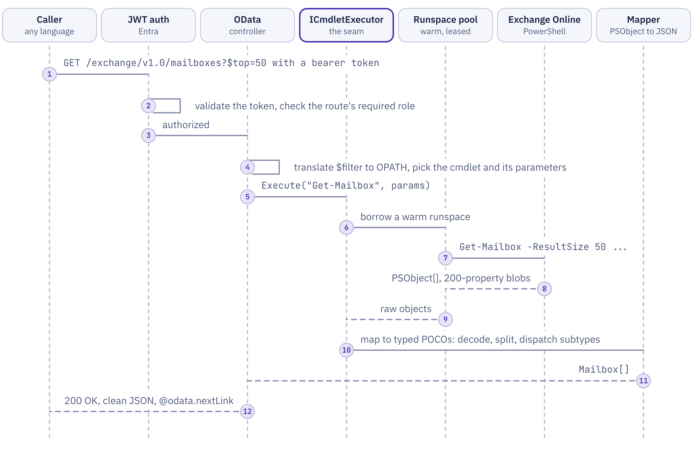 Sequence of one request: the caller sends GET /exchange/v1.0/mailboxes with a bearer token; Entra JWT auth validates it and checks the route's role; the OData controller translates $filter to OPATH and picks the cmdlet; ICmdletExecutor borrows a warm runspace from the pool; Exchange Online returns PSObjects; the mapper turns them into typed POCOs; the controller returns 200 with clean JSON and a next link.