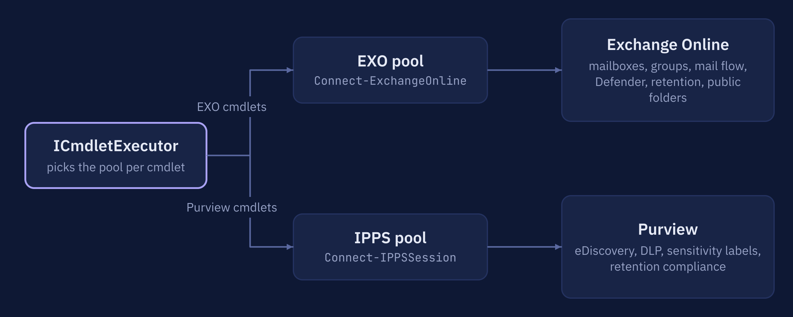 ICmdletExecutor routes to an EXO pool (Connect-ExchangeOnline) for mailboxes, groups, mail flow, Defender, retention and public folders, and to an IPPS pool (Connect-IPPSSession) for Purview: eDiscovery, DLP, sensitivity labels and retention compliance.