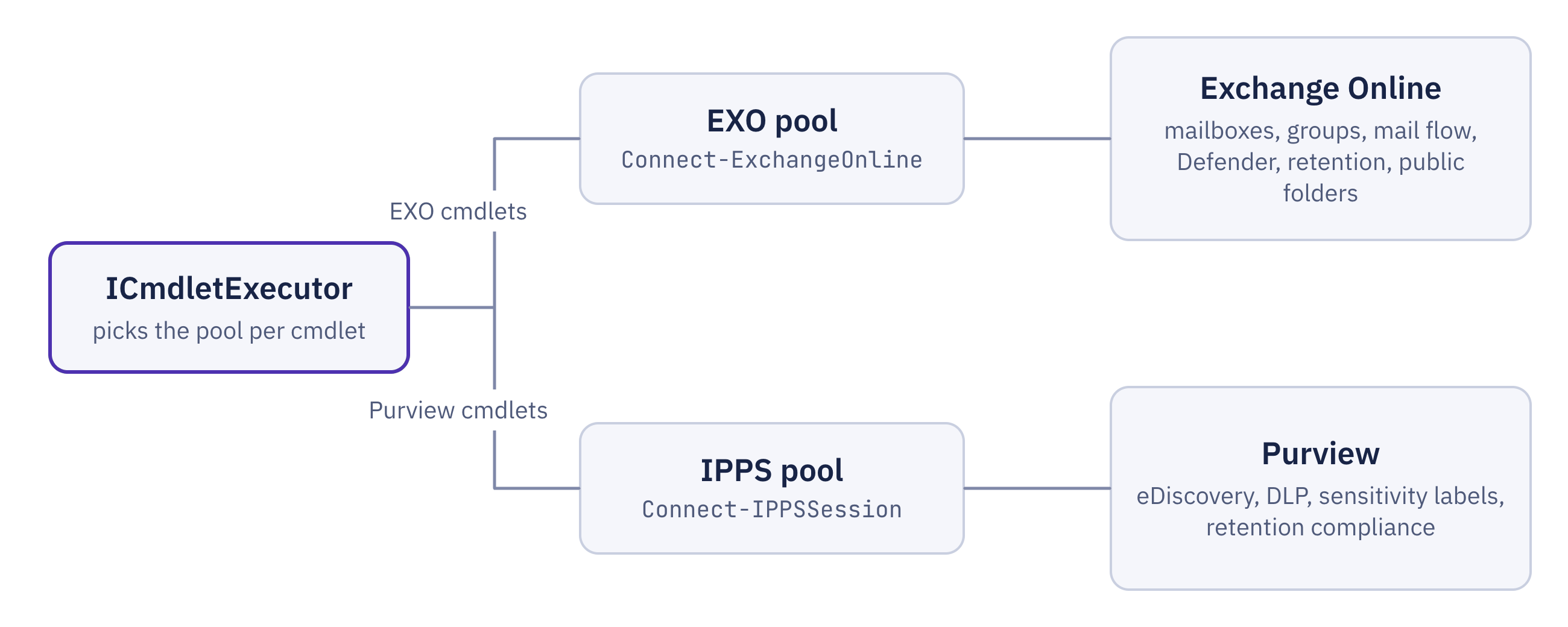 ICmdletExecutor routes to an EXO pool (Connect-ExchangeOnline) for mailboxes, groups, mail flow, Defender, retention and public folders, and to an IPPS pool (Connect-IPPSSession) for Purview: eDiscovery, DLP, sensitivity labels and retention compliance.